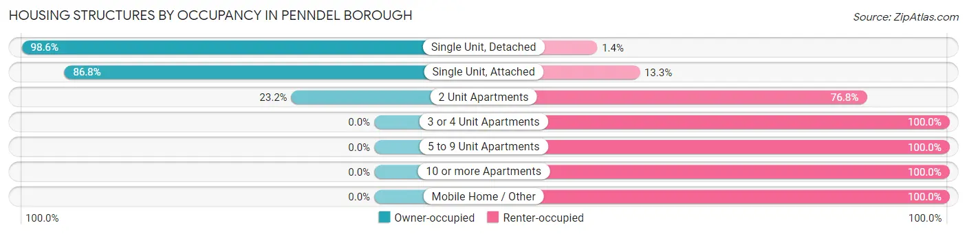 Housing Structures by Occupancy in Penndel borough