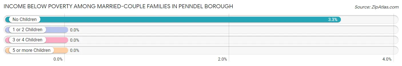 Income Below Poverty Among Married-Couple Families in Penndel borough