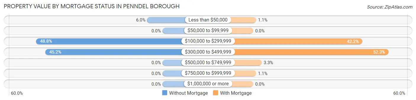 Property Value by Mortgage Status in Penndel borough