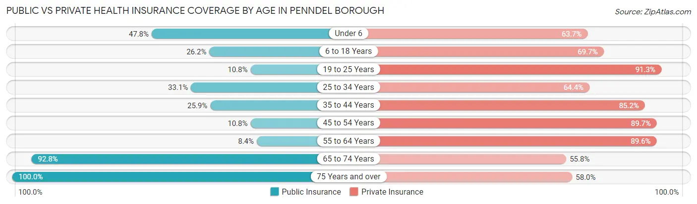 Public vs Private Health Insurance Coverage by Age in Penndel borough
