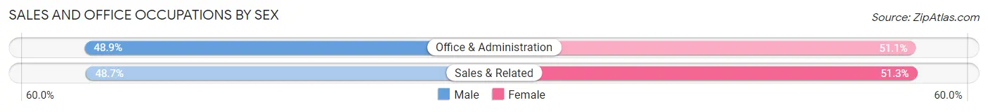 Sales and Office Occupations by Sex in Penndel borough