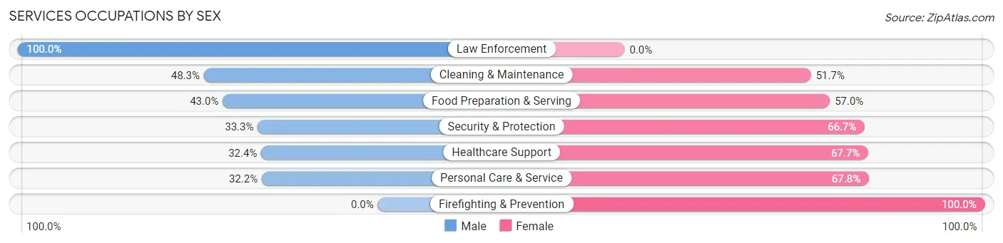 Services Occupations by Sex in Penndel borough