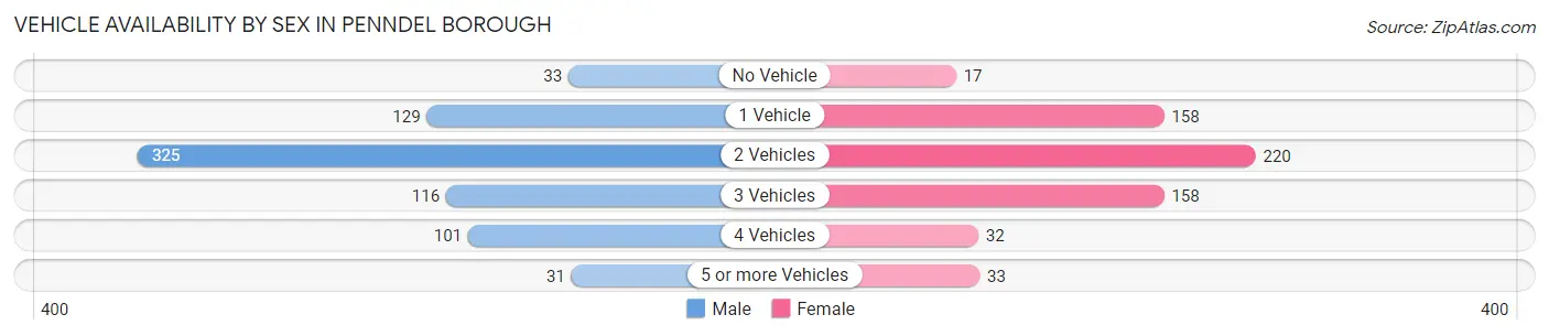 Vehicle Availability by Sex in Penndel borough