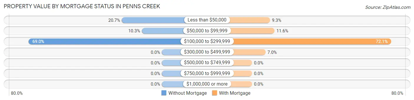 Property Value by Mortgage Status in Penns Creek