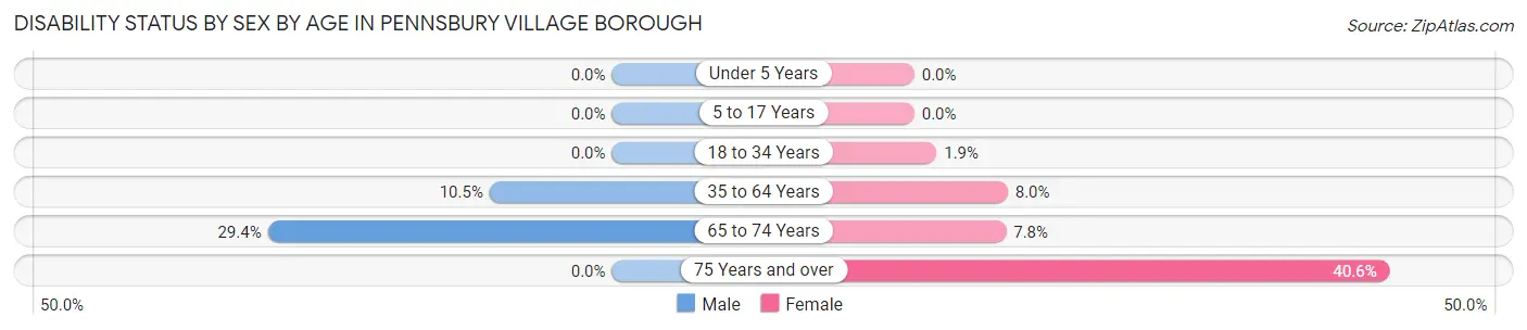 Disability Status by Sex by Age in Pennsbury Village borough