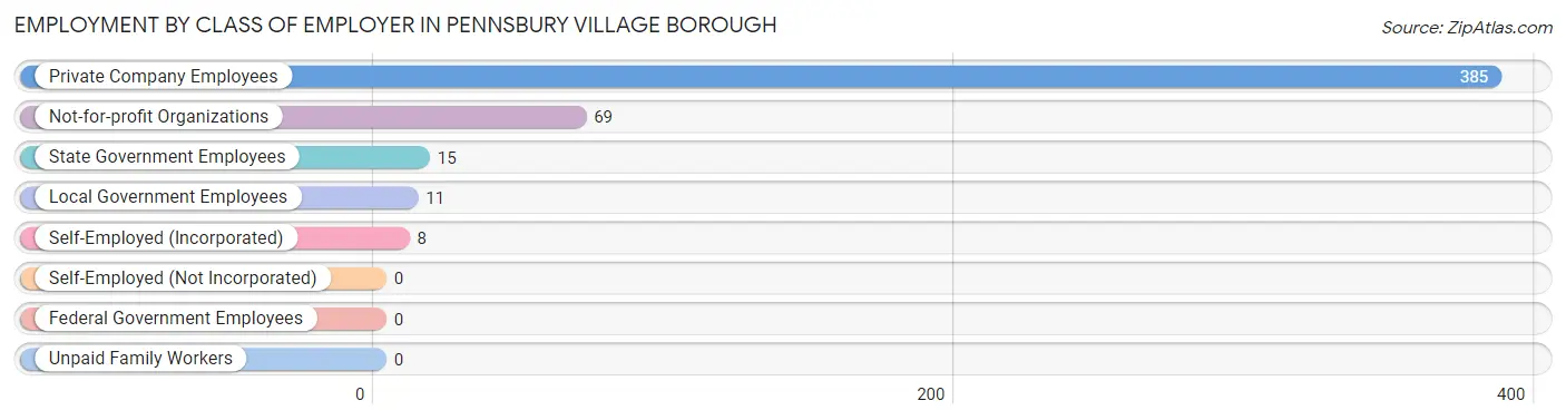 Employment by Class of Employer in Pennsbury Village borough