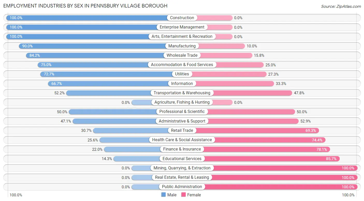 Employment Industries by Sex in Pennsbury Village borough