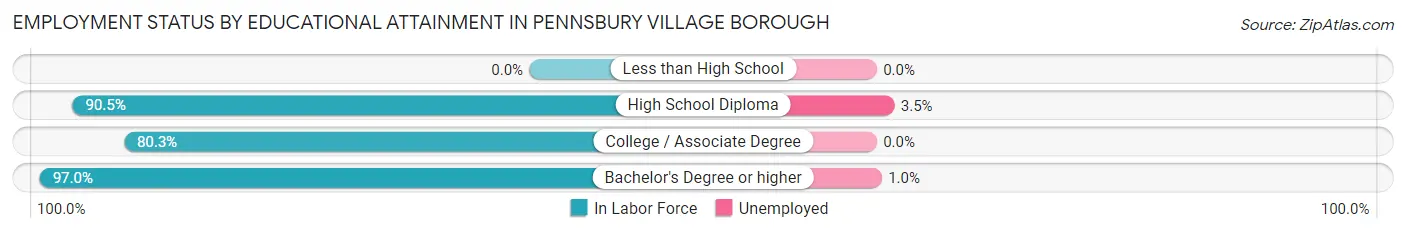 Employment Status by Educational Attainment in Pennsbury Village borough