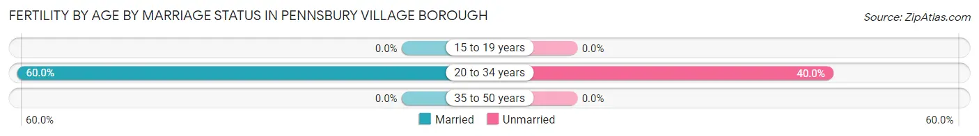 Female Fertility by Age by Marriage Status in Pennsbury Village borough