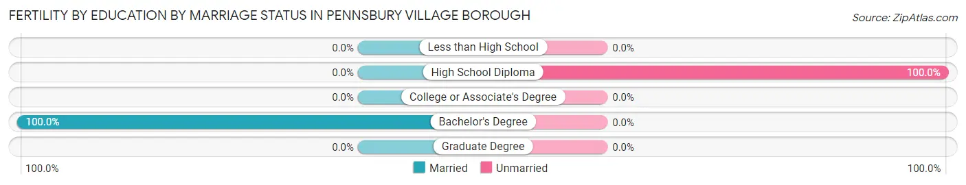 Female Fertility by Education by Marriage Status in Pennsbury Village borough