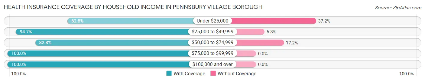 Health Insurance Coverage by Household Income in Pennsbury Village borough