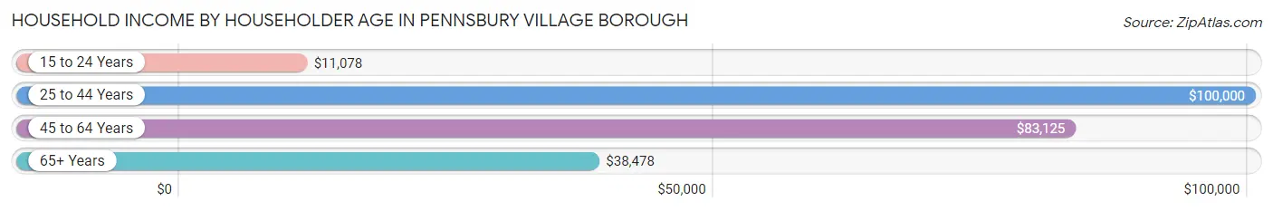 Household Income by Householder Age in Pennsbury Village borough