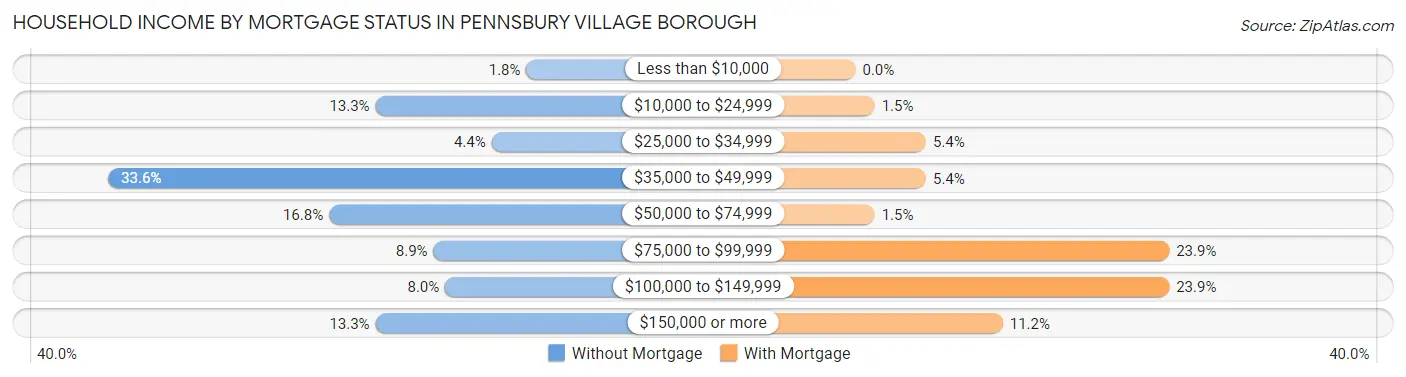 Household Income by Mortgage Status in Pennsbury Village borough
