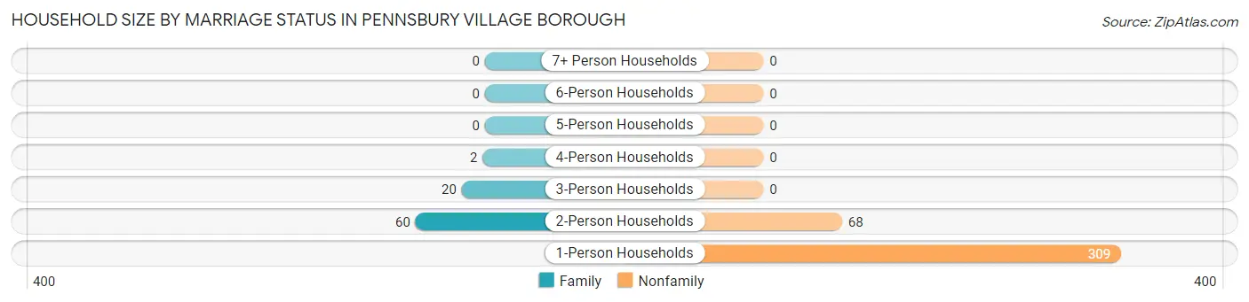 Household Size by Marriage Status in Pennsbury Village borough