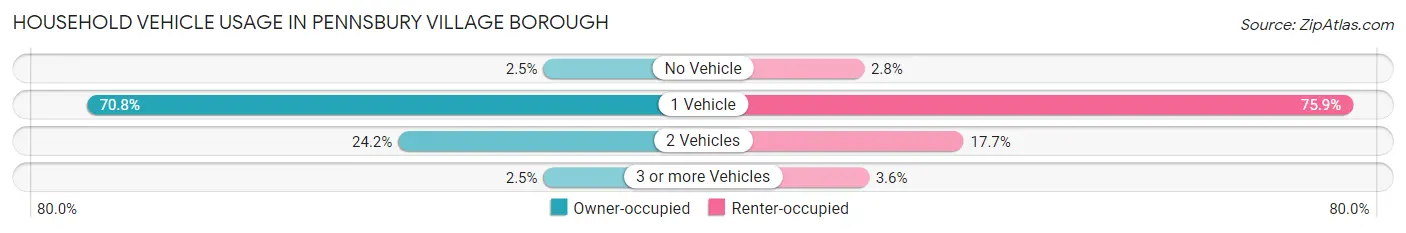 Household Vehicle Usage in Pennsbury Village borough