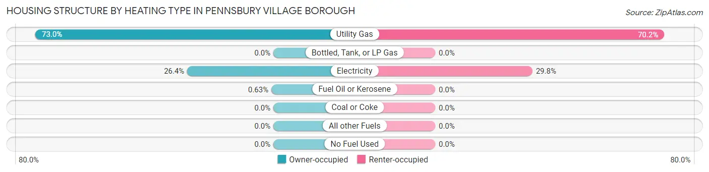 Housing Structure by Heating Type in Pennsbury Village borough