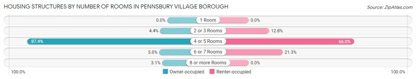 Housing Structures by Number of Rooms in Pennsbury Village borough