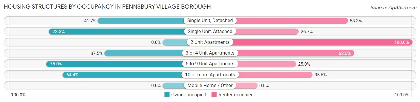 Housing Structures by Occupancy in Pennsbury Village borough