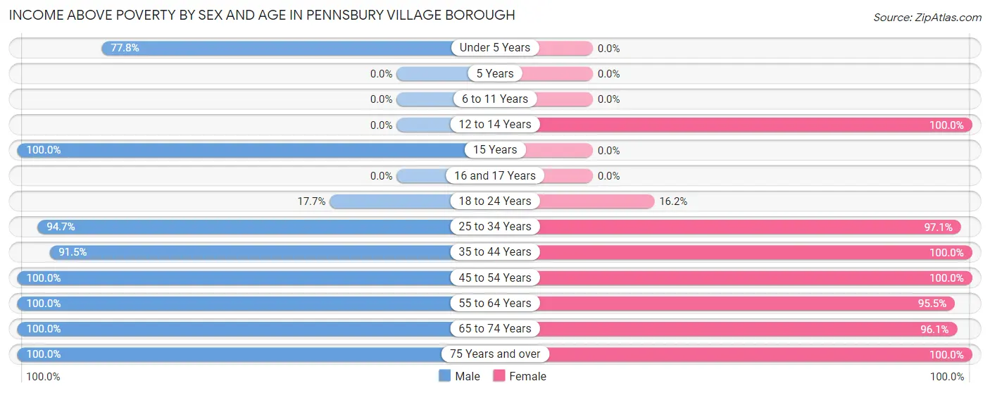 Income Above Poverty by Sex and Age in Pennsbury Village borough