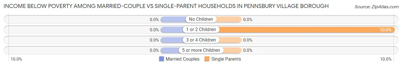 Income Below Poverty Among Married-Couple vs Single-Parent Households in Pennsbury Village borough