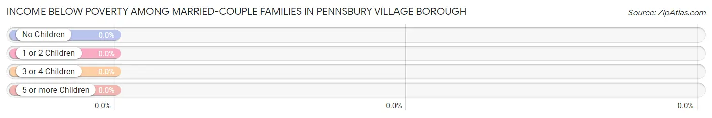 Income Below Poverty Among Married-Couple Families in Pennsbury Village borough