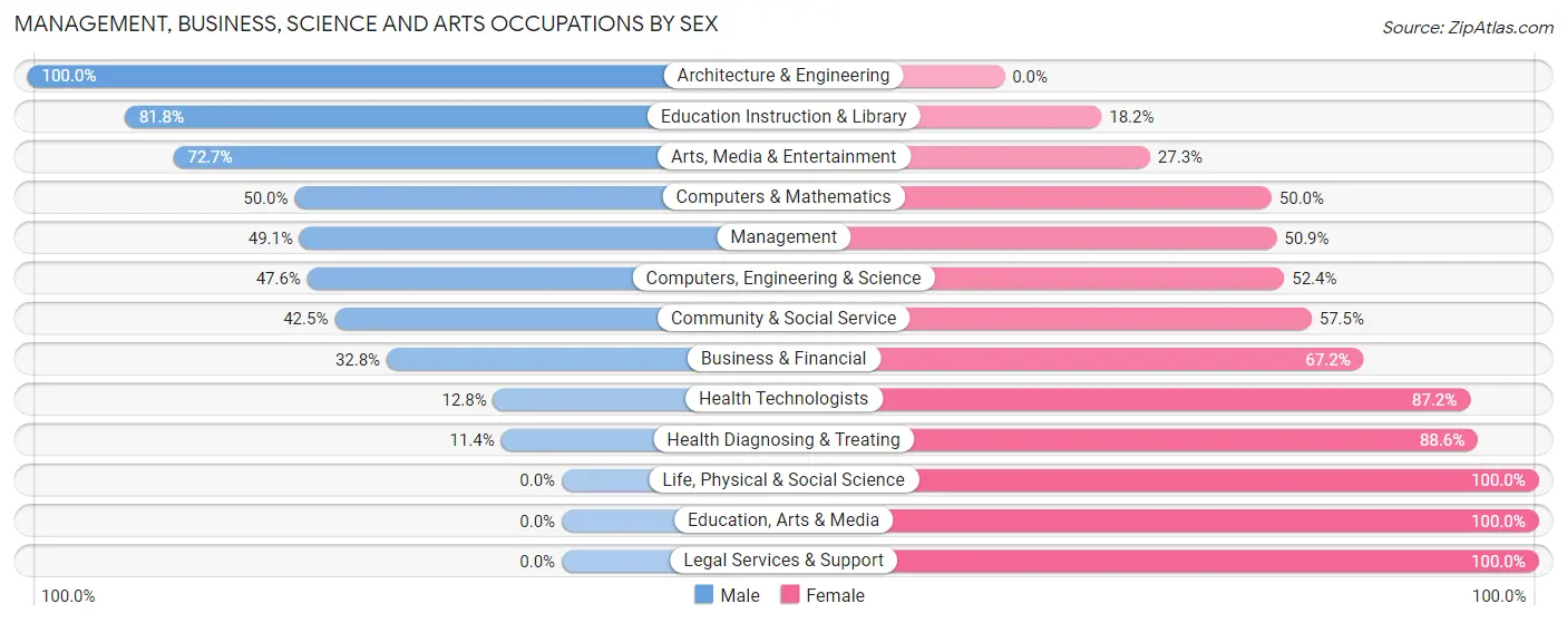 Management, Business, Science and Arts Occupations by Sex in Pennsbury Village borough