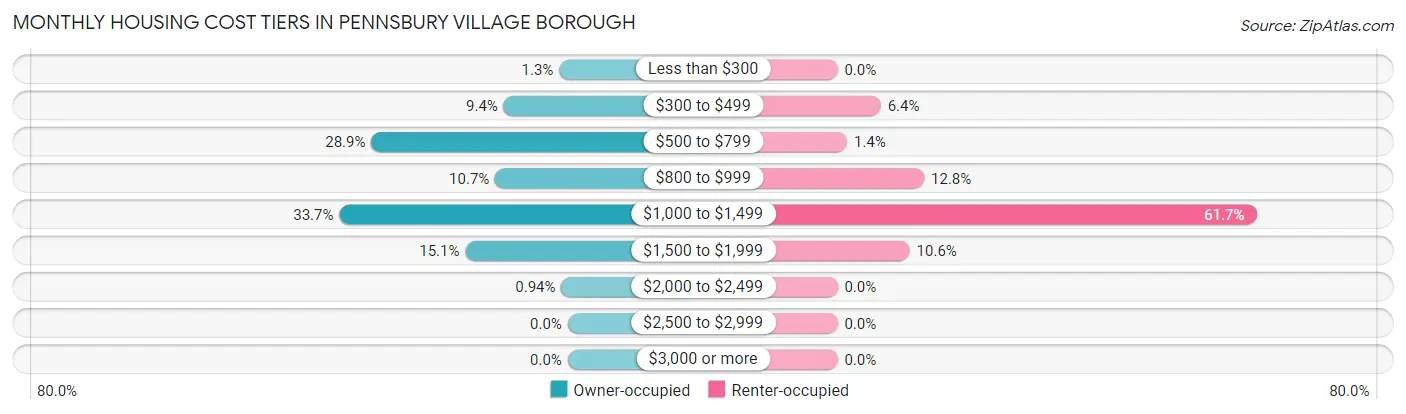 Monthly Housing Cost Tiers in Pennsbury Village borough