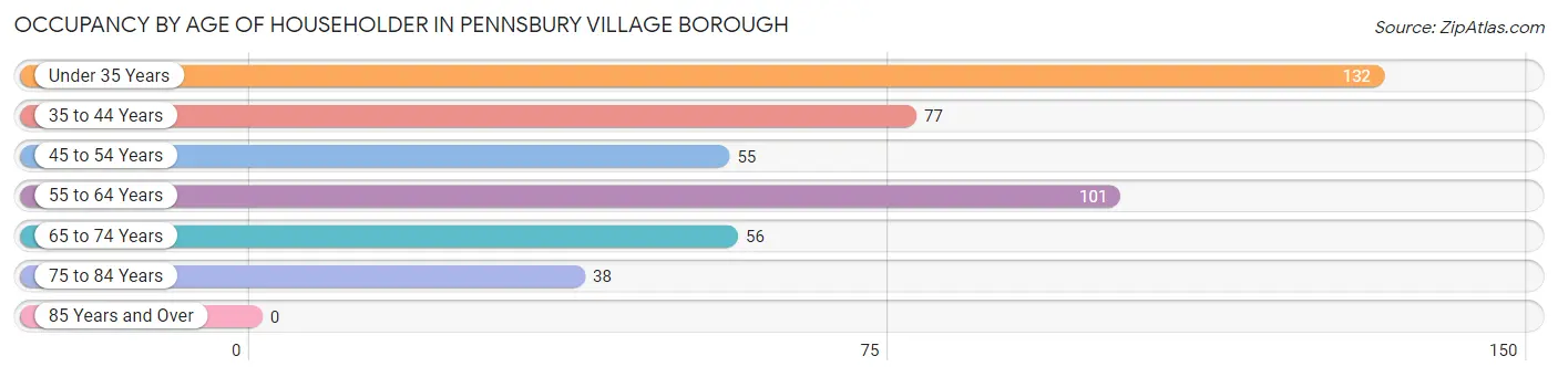 Occupancy by Age of Householder in Pennsbury Village borough