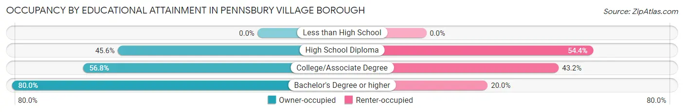 Occupancy by Educational Attainment in Pennsbury Village borough