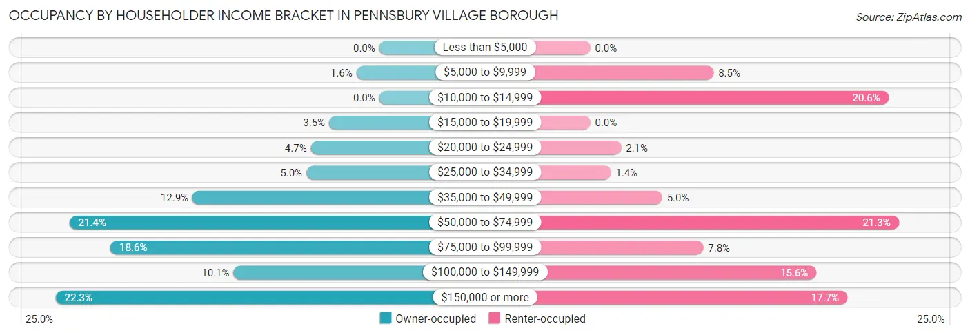 Occupancy by Householder Income Bracket in Pennsbury Village borough
