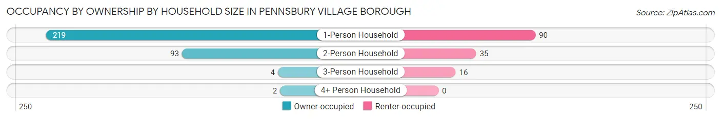 Occupancy by Ownership by Household Size in Pennsbury Village borough