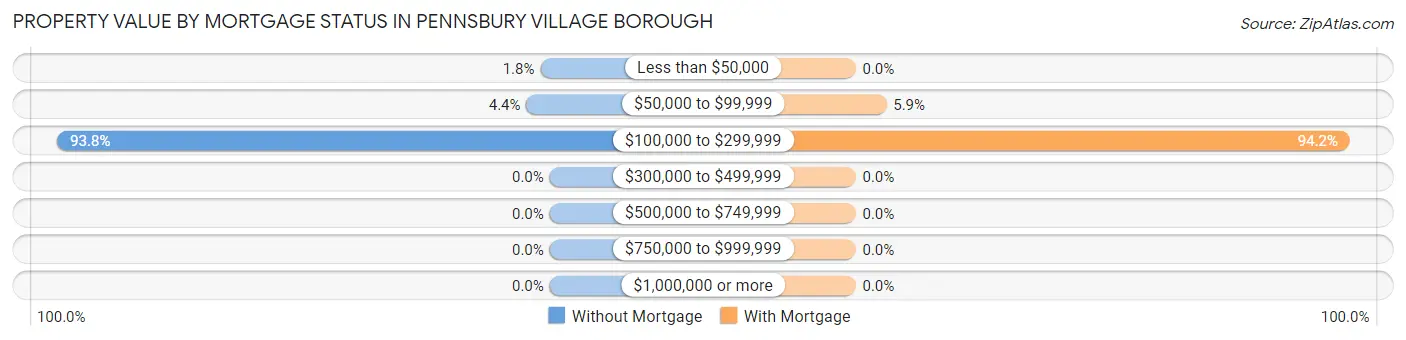 Property Value by Mortgage Status in Pennsbury Village borough