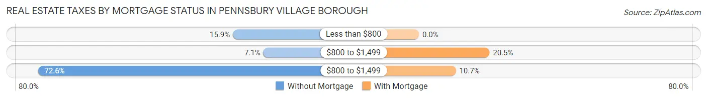 Real Estate Taxes by Mortgage Status in Pennsbury Village borough