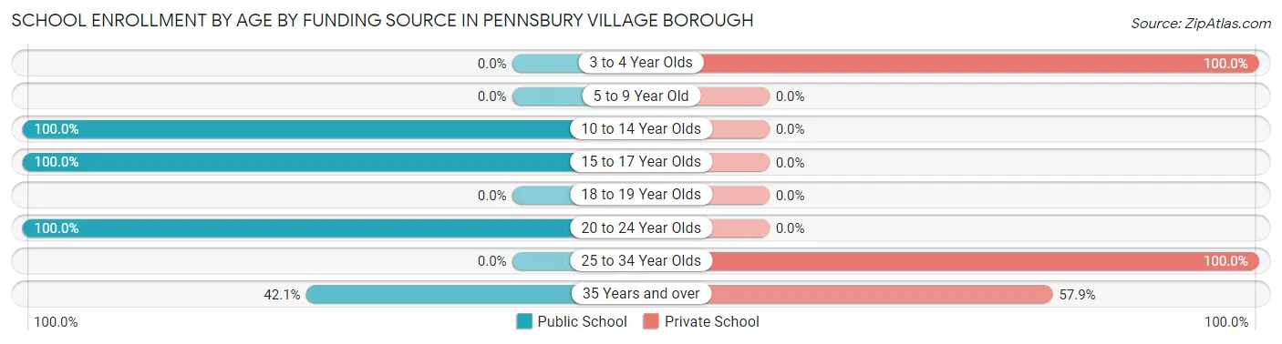 School Enrollment by Age by Funding Source in Pennsbury Village borough