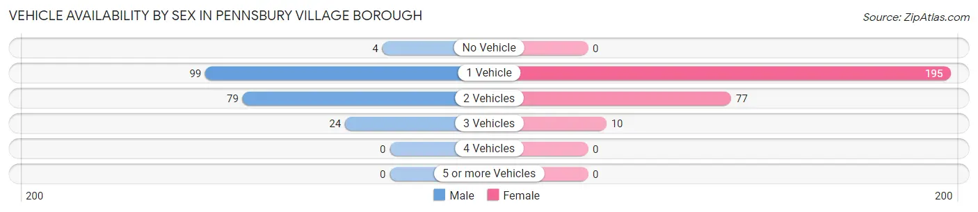 Vehicle Availability by Sex in Pennsbury Village borough