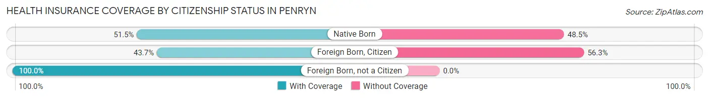 Health Insurance Coverage by Citizenship Status in Penryn