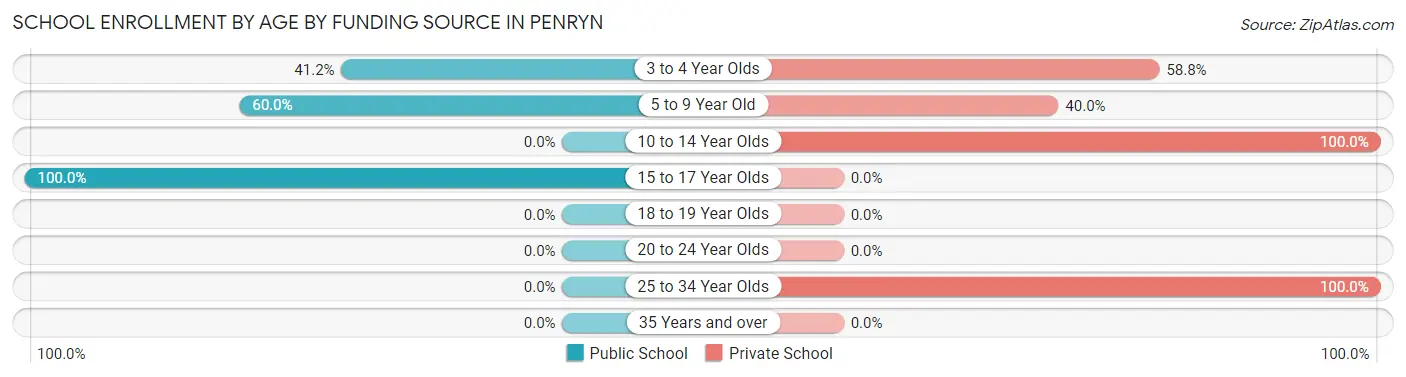 School Enrollment by Age by Funding Source in Penryn