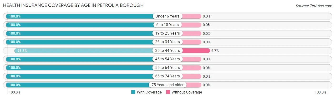 Health Insurance Coverage by Age in Petrolia borough