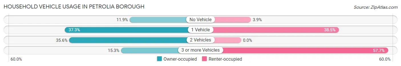 Household Vehicle Usage in Petrolia borough