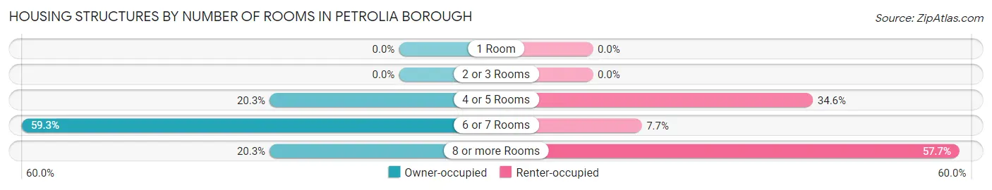 Housing Structures by Number of Rooms in Petrolia borough