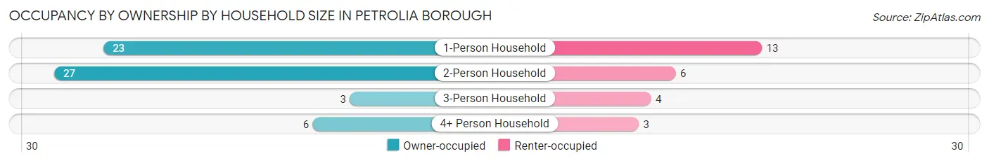 Occupancy by Ownership by Household Size in Petrolia borough