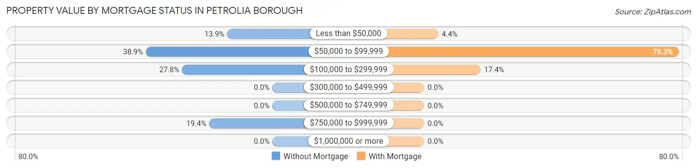 Property Value by Mortgage Status in Petrolia borough