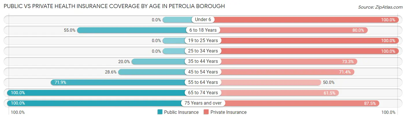 Public vs Private Health Insurance Coverage by Age in Petrolia borough