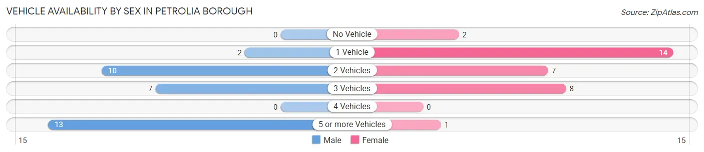 Vehicle Availability by Sex in Petrolia borough