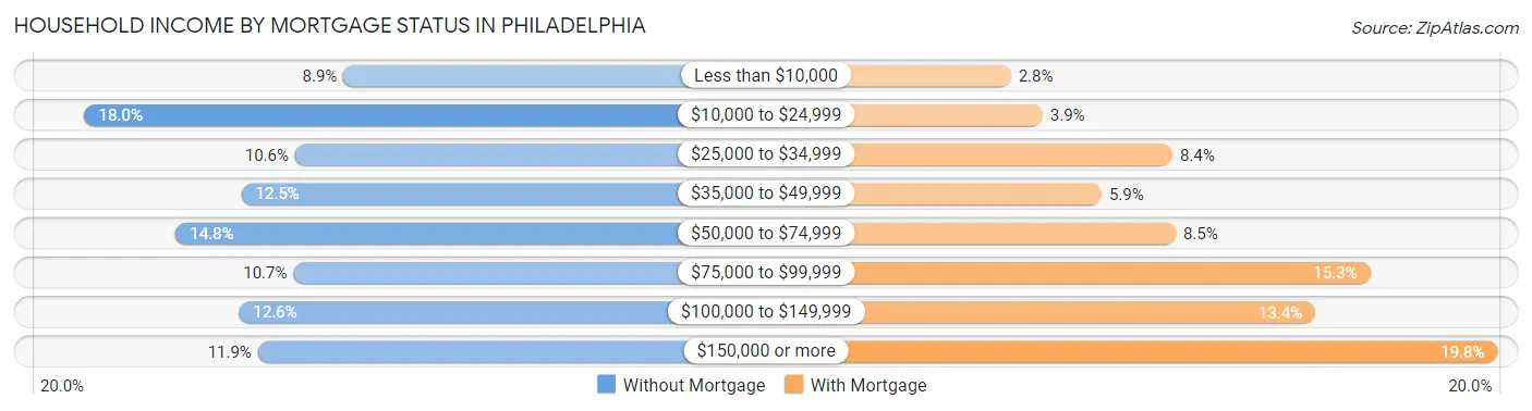Household Income by Mortgage Status in Philadelphia