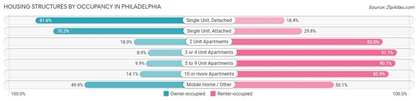 Housing Structures by Occupancy in Philadelphia