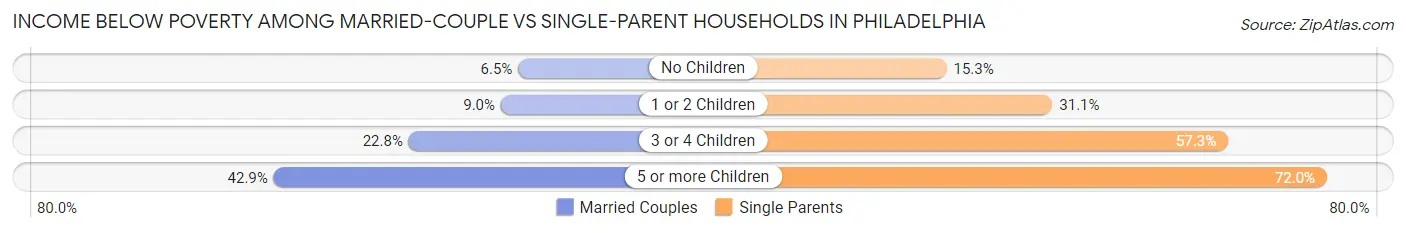 Income Below Poverty Among Married-Couple vs Single-Parent Households in Philadelphia