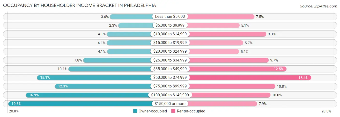 Occupancy by Householder Income Bracket in Philadelphia