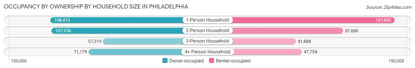 Occupancy by Ownership by Household Size in Philadelphia