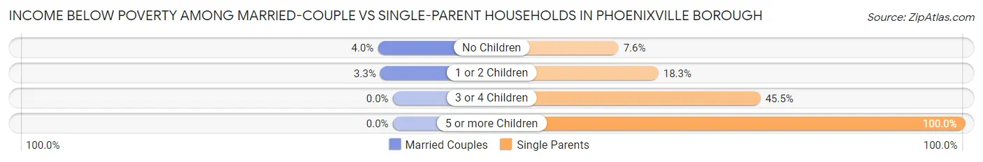 Income Below Poverty Among Married-Couple vs Single-Parent Households in Phoenixville borough